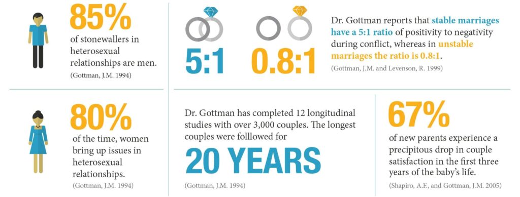 gottman statistics3